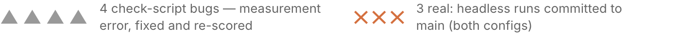 Failure anatomy: 4 check-script bugs vs 3 real headless failures
