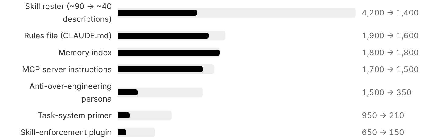 Always-on context per component, before and after the trim